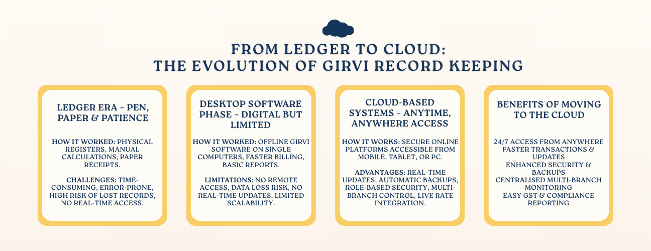 From Ledger to Cloud: The Evolution of Girvi Record Keeping